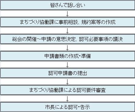 認可申請手続きの流れ図