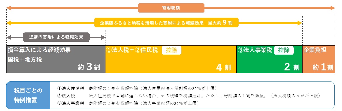 企業版ふるさと納税