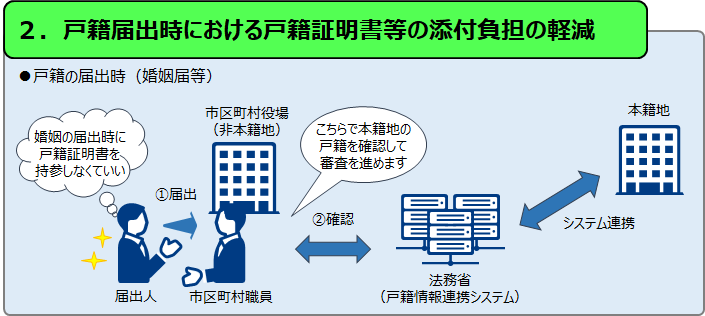 届出添付省略